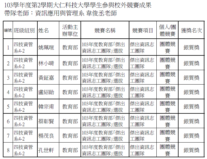 103學年度第2學期大仁科技大學學生參與校外競賽成果-韋老師