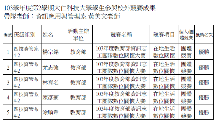 103學年度第2學期大仁科技大學學生參與校外競賽成果-美文老師