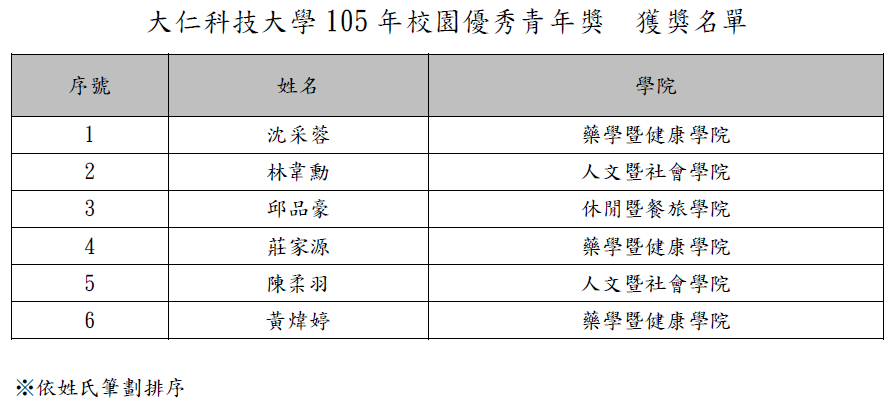 本校105年校園優秀青年獎獲獎名單