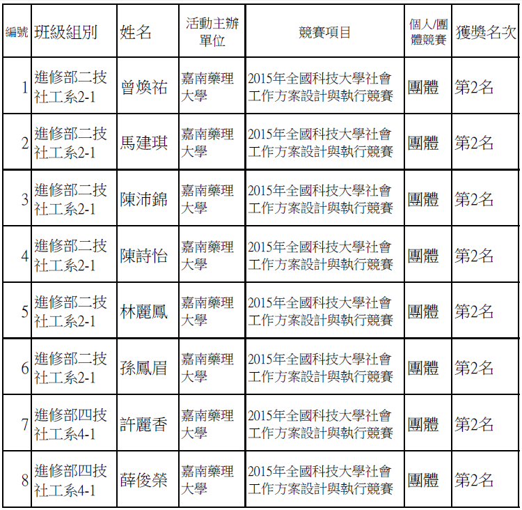 2015年全國科技大學社會工作方案設計與執行競賽-大仁科技大學得獎名單