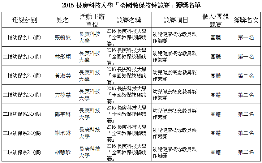 2016 長庚科技大學「全國教保技藝競賽」大仁科大獲獎名單