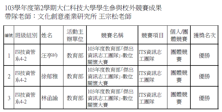103學年度第2學期大仁科技大學學生參與校外競賽成果-王老師