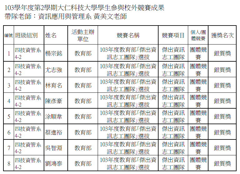 103學年度第2學期大仁科技大學學生參與校外競賽成果-美文老師