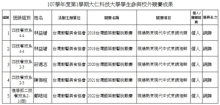 參加台灣廚藝美食協會主辦2018台灣國際廚藝挑戰賽，榮獲現場熱烹現代中式烹調組5面銅牌，成績優異