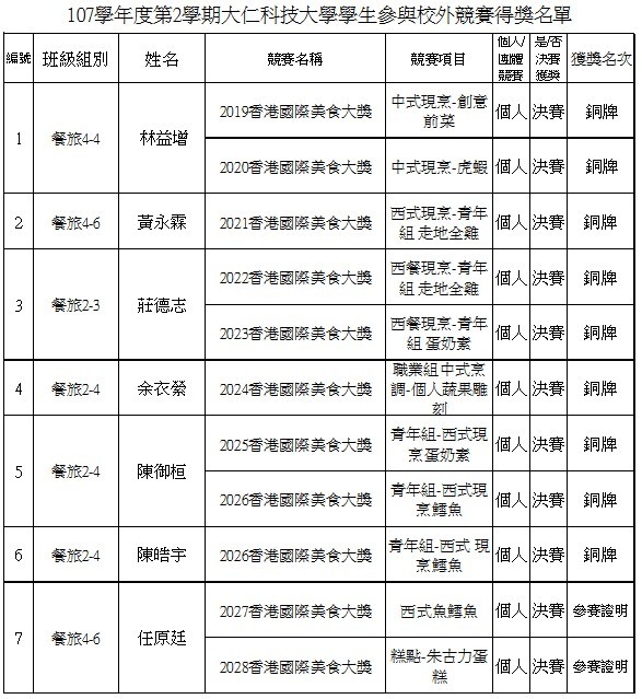 大仁科大2019香港國際美食大獎競賽成績
