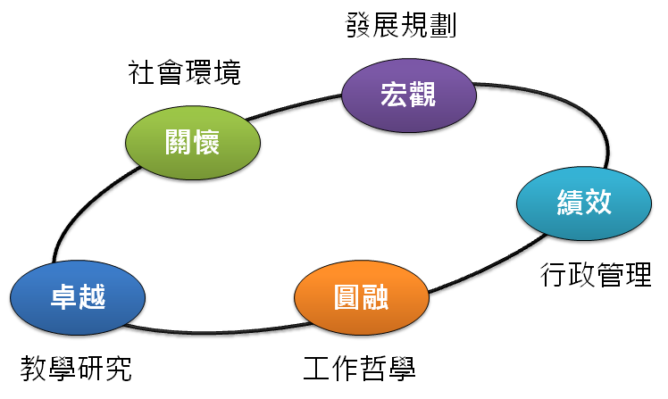 大仁科大-經營理念