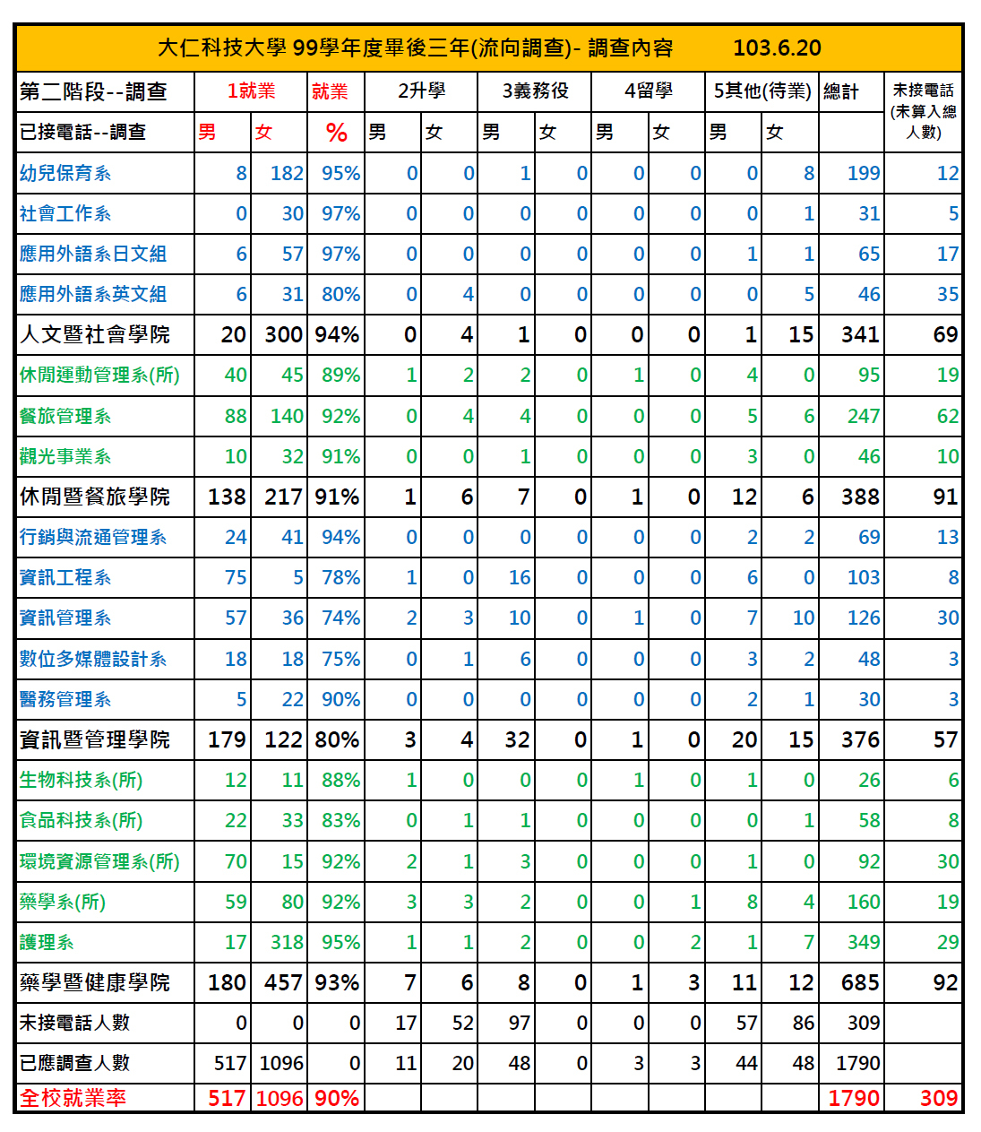 大仁近年亮麗就業表現