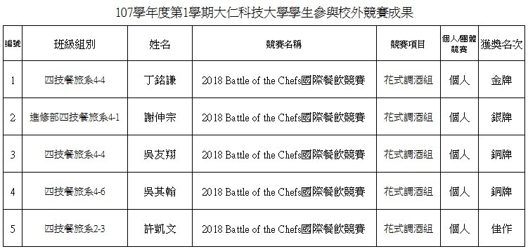 107-1大仁學生得獎名單
