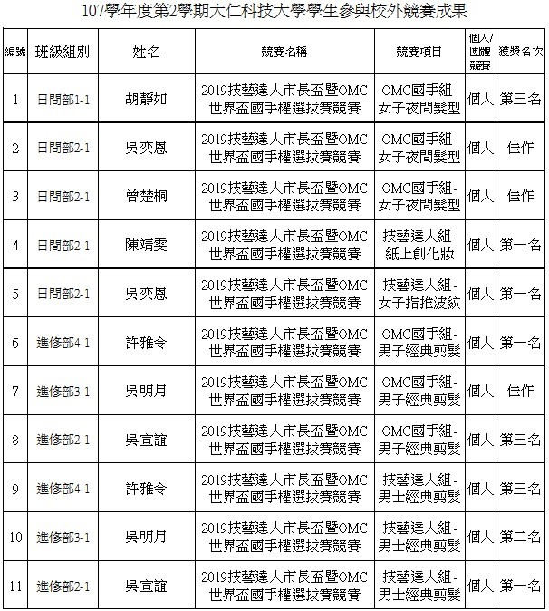 107學年度第2學期大仁科技大學學生參與校外競賽成果